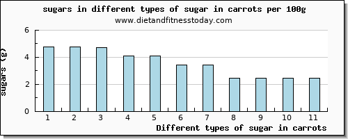 sugar in carrots sugars per 100g